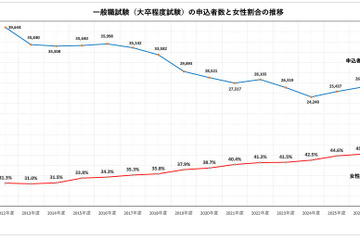 国家公務員2026、一般職（大卒程度）申込み2年連続増…教養区分は5割増 画像