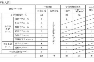 【大学受験2027】岩手大教育学部、学校推薦枠「希望郷いわて」新設 画像
