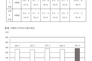 【高校受験2026】千葉県の学力検査、英語の平均点13点増…5教科19点増 画像