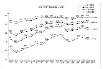 大卒就職率98.0％、女子就職率は過去最高…文科省・厚労省調査 画像