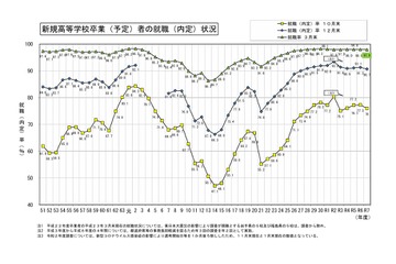 高卒就職率97.9％で高水準を維持、工業科99.5％…文科省 画像