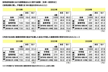 就職差別、戸籍謄本要求39％…学歴フィルター44.3％実感 画像