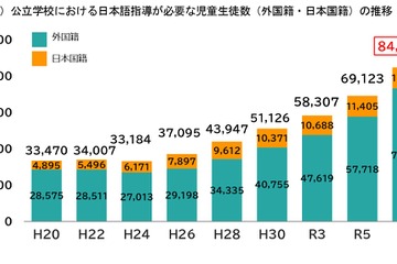 日本語指導が必要な児童生徒8.4万人、過去最多…文科省 画像
