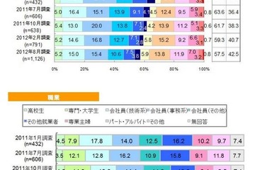 D2C調査、30代女性のスマホユーザーが増加 画像