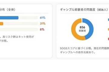 スマホ依存とギャンブル依存、脳に共通メカニズムの可能性…中部大 画像