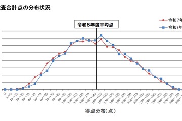 【高校受験2026】大分県立高入試、5教科平均点は4.1点上昇 画像