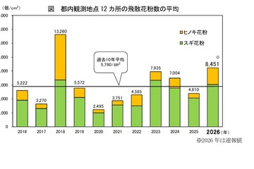 2026年都内花粉は前年比1.8倍…次はイネ科に注意 画像