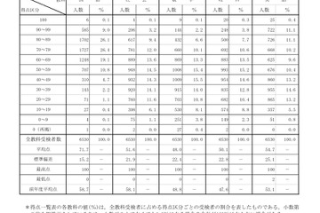 【高校受験2026】青森県立高入試、国語の平均点が大幅増 画像