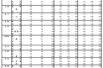 【高校受験】東京都立高の応募状況、最高倍率は日比谷・男子の3.41倍 画像