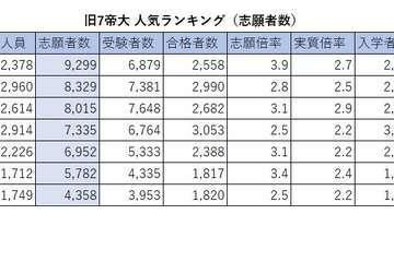 【大学受験】旧7帝大 人気ランキング2026…受験者数・倍率・入学辞退率 画像