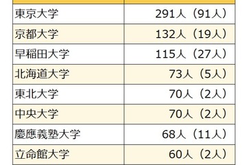 国家公務員総合職の合格者、最多「東大」291人…6割が国立大出身 画像