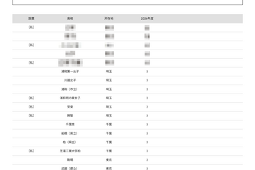 【大学受験2026】海洋大 高校別合格者数、6位に浦和一女など19校 画像