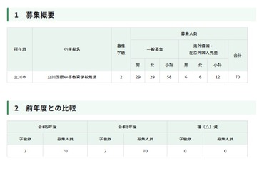 【小学校受験2027】立川国際、70人募集…日程発表 画像