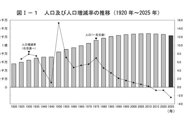 総人口1億2,305万人・2.5％減、東京・沖縄のみ増…国勢調査 画像