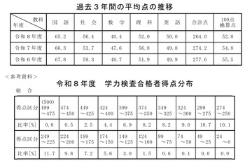 【高校受験2026】秋田県公立高の学力検査…5教科平均10点減 画像