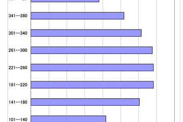 【高校受験2026】茨城県立高、5教科平均262.4点…数学は「空間図形」課題 画像