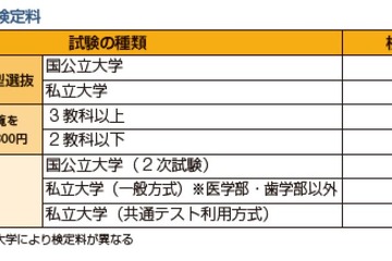 大学受験に30万円超…卒業までの費用や奨学金の基礎知識 画像
