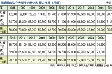 大学生の2人に1人が利用…奨学金の種類や無償化制度を解説 画像