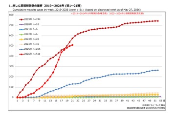 はしか患者、累計511人へ感染拡大…2019年に迫る勢い 画像
