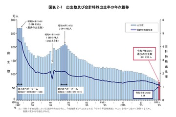 合計特殊出生率1.14、出生数も過去最少67万人…人口動態統計 画像