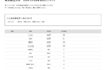 【大学受験2026】都立大 高校別合格数、1都1県がTOP20独占 画像