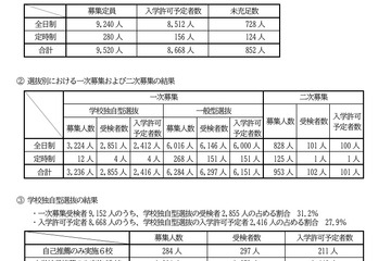 【高校受験2026】滋賀県立高の入試結果まとめ…定員充足率91.1％ 画像