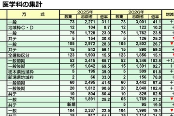 【大学受験2026】私立医学部、志願者増トップ「獨協医科大」1,931人増 画像