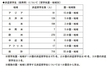 トビタテ！留学JAPAN、高校生718人決定…札幌開成19人ほか 画像