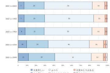 家計悪化でも子供の抑うつ11％に改善、親の8割「時間ない」 画像