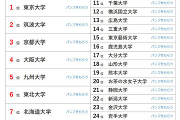 大学人気ランキング2026年5月版…東北大6位へ、北大も上昇 画像