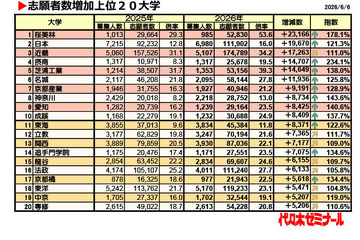【大学受験2026】私大志願者増加ランキング1位「桜美林大」2.3万人増 画像