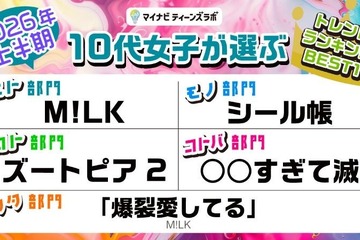 10代女子トレンド2026年上半期、M!LKが3冠…マイナビ調査 画像