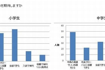 小中学生の英語教育…会話力に期待するも中学では受験対策重視 画像