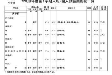 都内私立の転・編入試験（1学期末）中学81校・高校96校実施 画像