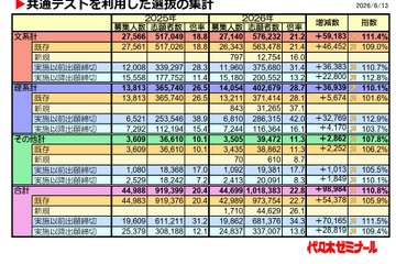 【大学受験2026】共テ利用選抜、志願者約10万人増…倍率22.8倍に上昇 画像