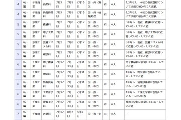 千葉県立高校の転編入学…千葉や船橋など全日制118校、千葉中は3年生限定 画像