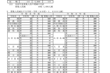 【高校受験2027】埼玉県公立高の募集人員、全日制1,600人減 画像