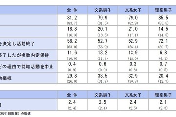 2027年卒の内定率81.2％、前年を下回る…43％が就活を継続 画像