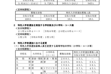 【高校受験2027】鳥取県、県立高校全日制3,614人募集…114人減 画像