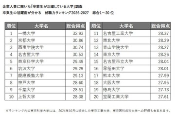 卒業生が活躍している大学ランキング…2位京大、1位は？ 画像