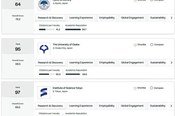 東大4年連続順位下落で39位、QS世界大学ランキング2027 画像