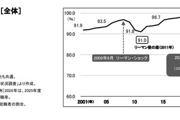 大卒就職率98.0％、過去2番目の高水準維持…女子は過去最高 画像