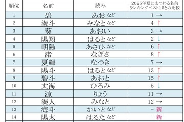 夏にまつわる名前ランキング…男の子「碧」が8年連続1位 画像