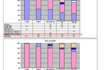 浴室掃除するのは誰？ 2世帯同居では母親・義母が15.6％ 画像