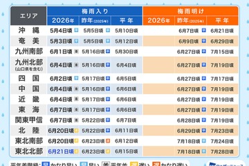 梅雨のない北海道以外、すべてが梅雨入り…梅雨明けいつ？ 画像