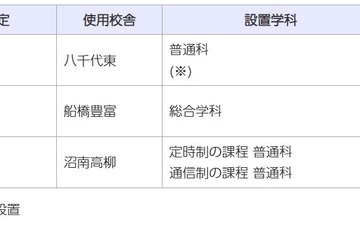 千葉県、2028年度開校の統合校3校…新校名を8/24まで募集 画像