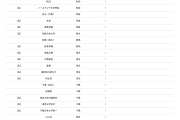 【大学受験2026】埼玉医大 高校別合格数、約7割が私立高校 画像