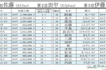 2026年上半期もっとも検索された名字、2位「田中」1位は？ 画像
