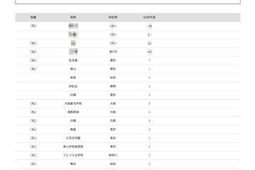 【大学受験2026】愛知医大 高校別合格数、5位は名古屋と南山 画像