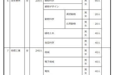 【高校受験2027】群馬県公立高の募集定員…渋川女子など全日制280人減 画像